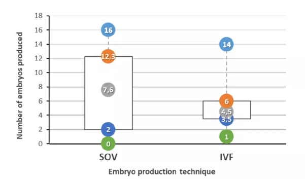 采用不同的SOV和體外受精（IVF）技術(shù)，在5個(gè)不同的集合中，所有10頭母牛產(chǎn)生的胚胎數(shù)量（最?。ňG色）、Q1（深藍(lán)色）、平均（灰色）、Q3（橙色）和最大（淺藍(lán)色）