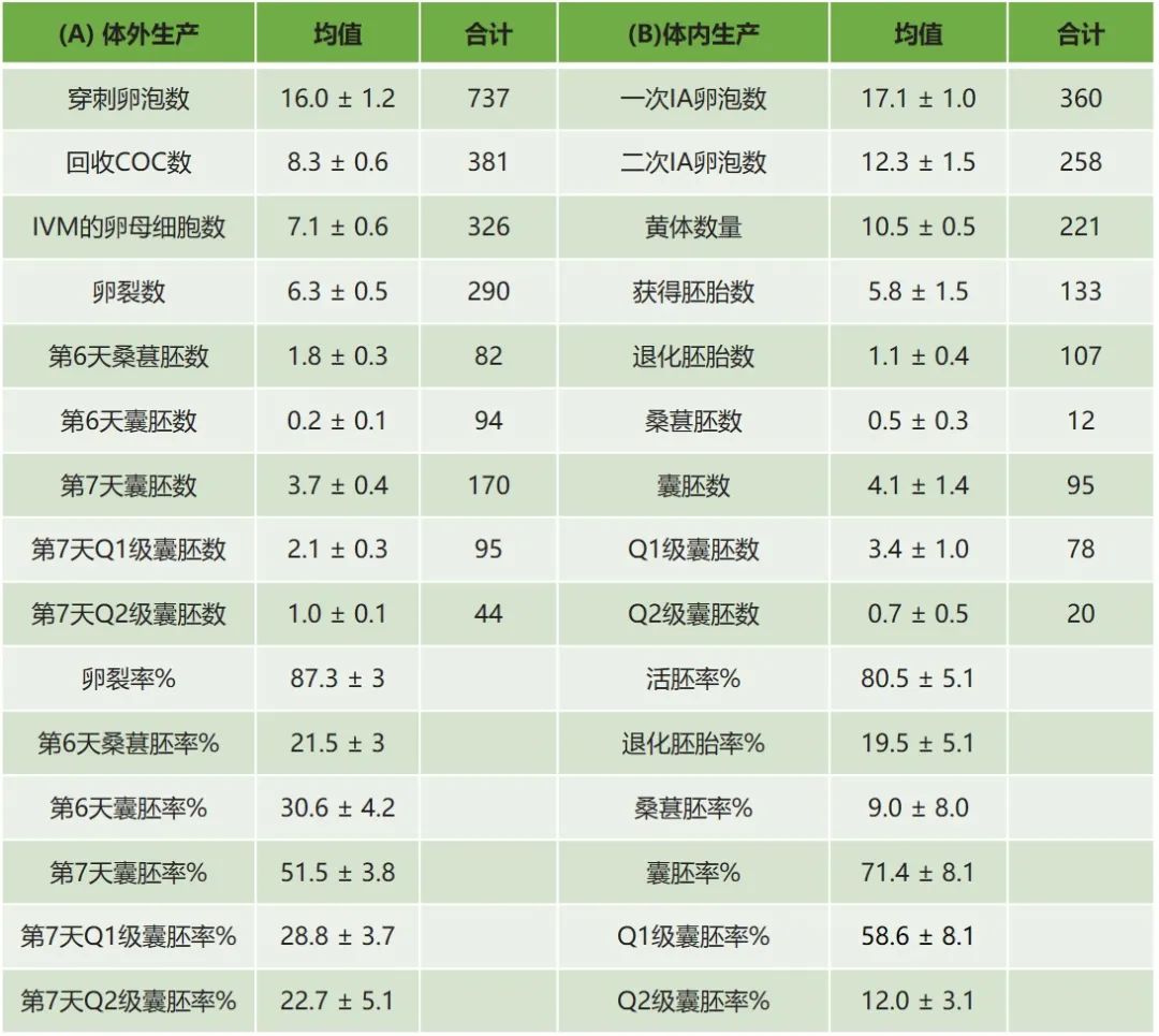 技術(shù)前沿 | 體內(nèi)和體外生產(chǎn)的優(yōu)質(zhì)牛胚胎在慢速冷凍前后的脂質(zhì)特征