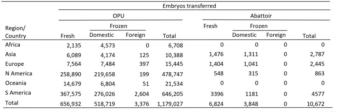 各地區(qū)IVP胚胎移植情況