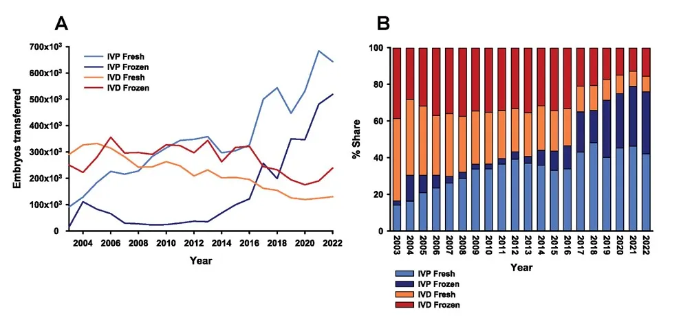 圖3：根據(jù)所使用的技術(shù)（體內(nèi)IVD或體外IVP）和胚胎類型（新鮮或冷凍），2003-2022年期間牛胚胎移植數(shù)量。（A）胚胎移植數(shù)，（B）每年胚胎移植總數(shù)的百分比